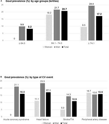 Gout Is Prevalent but Under-Registered Among Patients With Cardiovascular Events: A Field Study